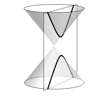 A vertical plane intersecting a double napped cone, forming a hyperbola.