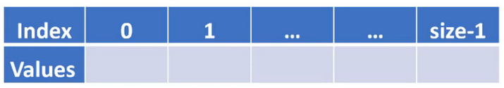 This figure shows a table with 6 columns and 2 rows. The top row is labeled with the indexes of the list, and the bottom row is labeled with the values of the list, which are currently blank. The first index is 0, and the last index is size-1.