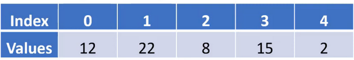 This figure shows a table with 6 columns and 2 rows. The top row is labeled with the indexes of the list, and the bottom row is labeled with the values of the list. The first index is 0, and the last index is size-1. The values row is now populated with the values 12, 22, 8, 15, 2.