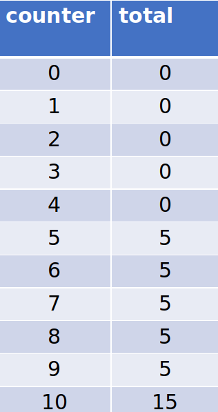 Trace of the loop (counter is 0 to 10)