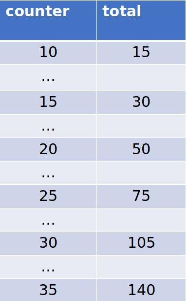 Trace of the loop (counter is 10 to 35)