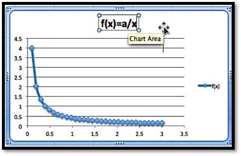 An inversely proportional function