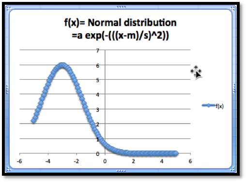 A normal curve