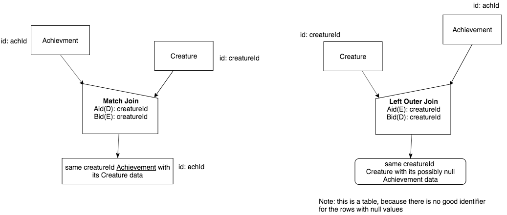 Creature - Achievement natural join next to left outer join