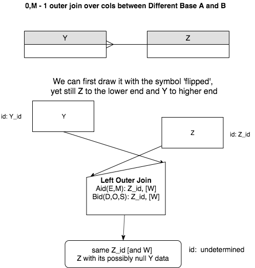 Creature - Achievement left outer join A, B in original positions