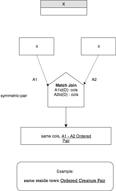 Generic chart for Same Relation M - M