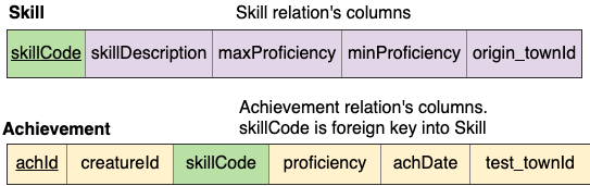 columns of Skill and Achievement