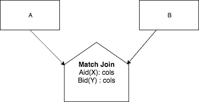 Non-Symmetric Match Join piece of a chart