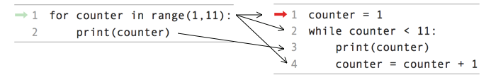 a for loop next to an equivalent while loop