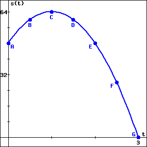 Graph of a function giving the height of the ball at time t with points A through G marked on the graph.
