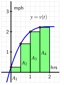 Diagram A: a graph of a function v with four rectangles whose top-left corners intersect v.