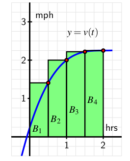 Diagram B: a graph of a function v with four rectangles whose top-right corners intersect v.
