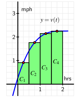 Diagram C: a graph of a function v with four rectangles whose top-centers intersect v.