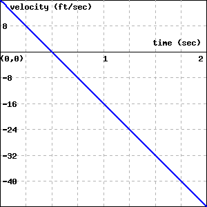 Graph of velocity as a function of time.