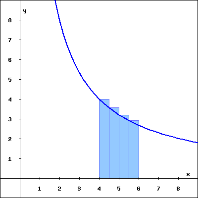 Graph of f with four left-endpoint rectangles.