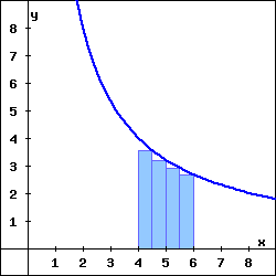 Graph of f with four right-endpoint rectangles.