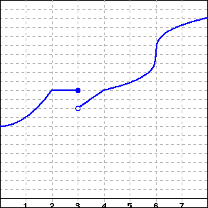 Graph of a piecewise defined function.