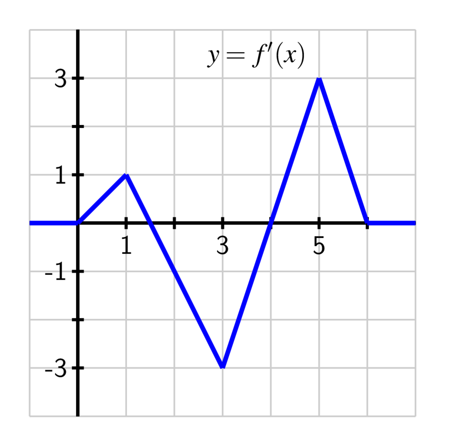 Graph of the derivative of a function