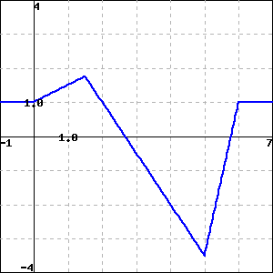 piecewise linear function with a max at 1.5 a min at 5, y intercept of 1