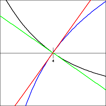 Graph of two intersecting functions and their tangent lines at the point of intersection