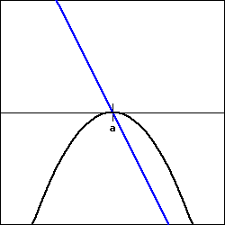 Graph of two functions with value 0 when x=a