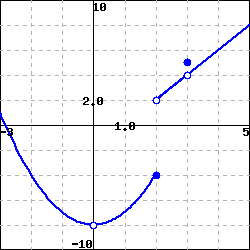 Graph of a function with some holes and a jump.