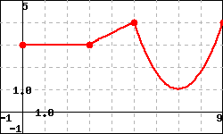 Graph of a piecewise function consisting of two lines and a parabola.