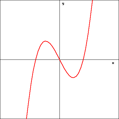 Graph of a function.