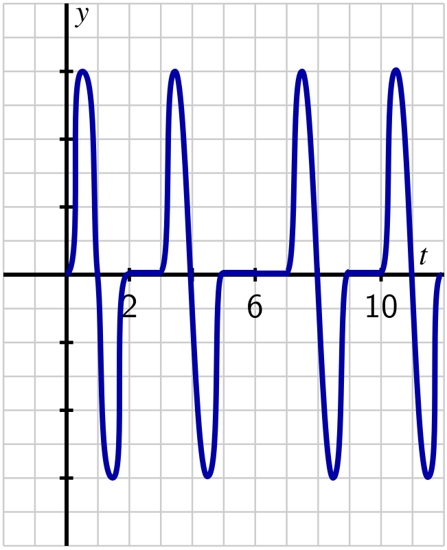 Graph of a function.