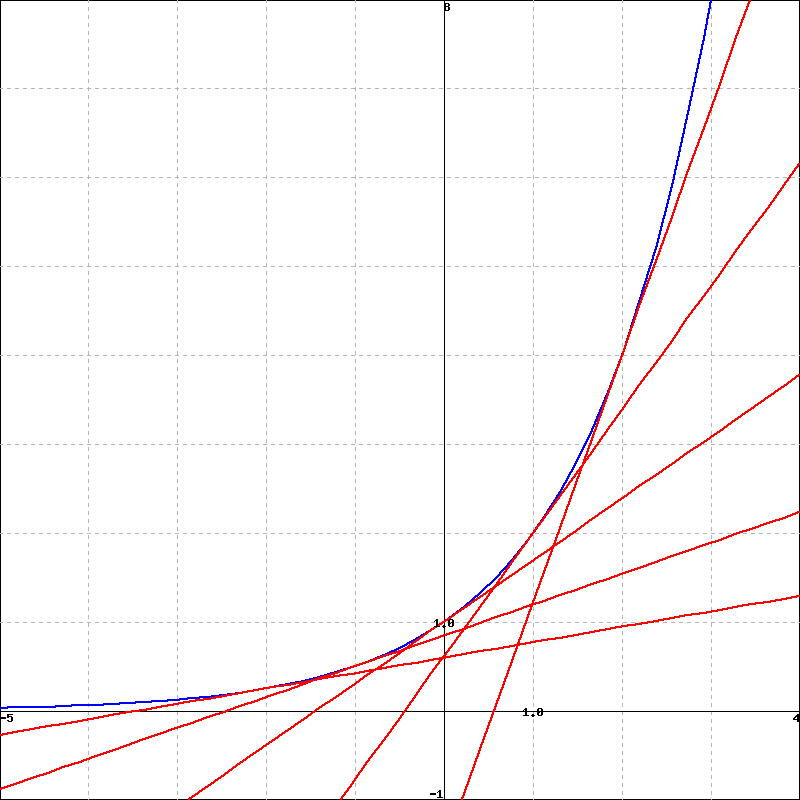 Graph of 2 to the x and some tangent lines to the graph at different points.