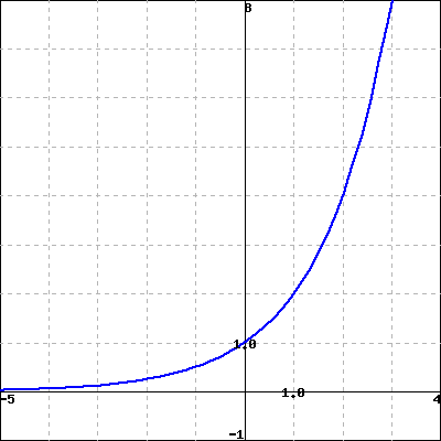 The exponential function 2 to the x