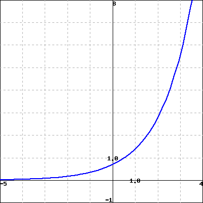 Derivative of the exponential function 2 to the x