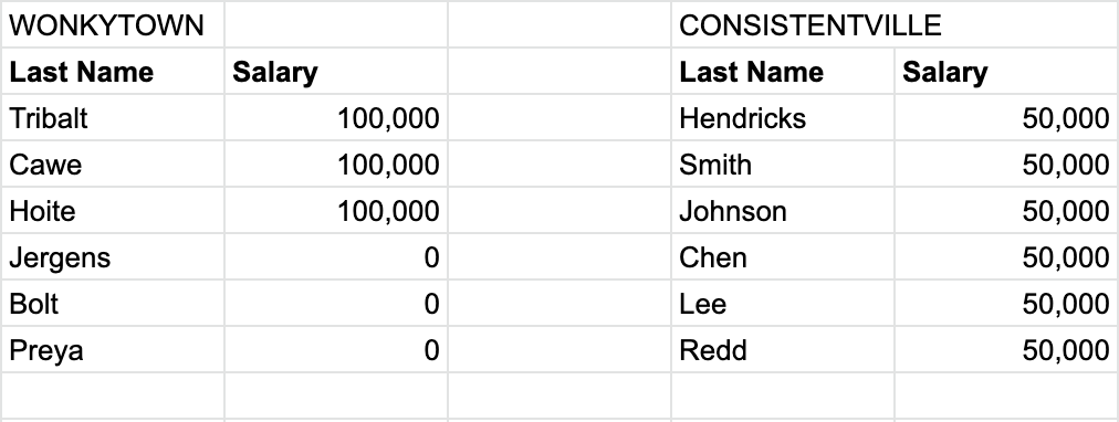 A table for the salaries of people in Wonkytown and Consistentville.