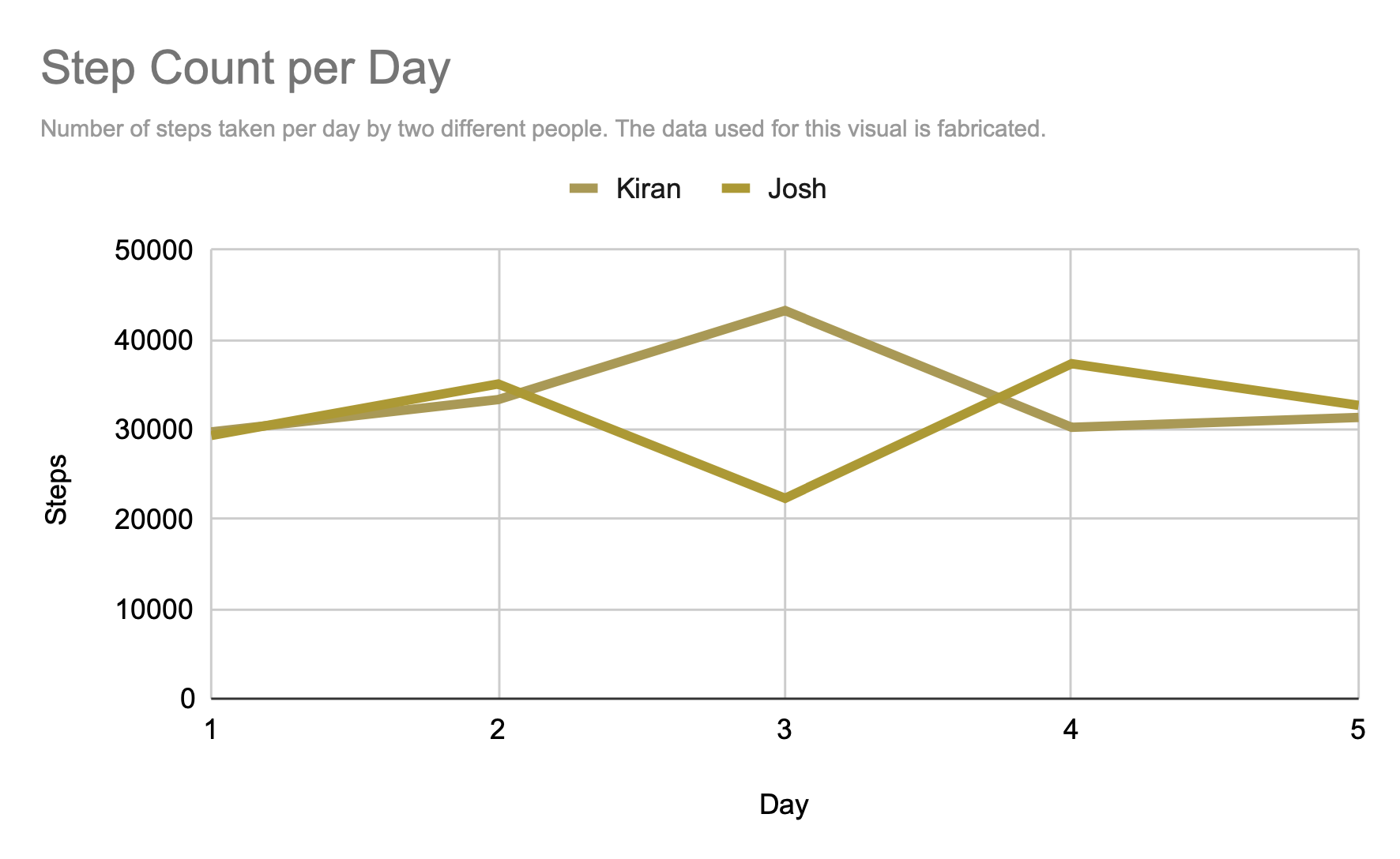 A line graph comparing number of likes over time of two posts.