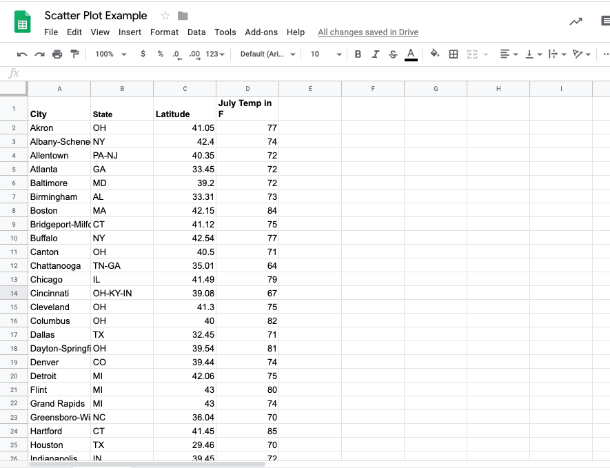 A screenshot of a Sheet with the weather data's city, state, latitude, and July.