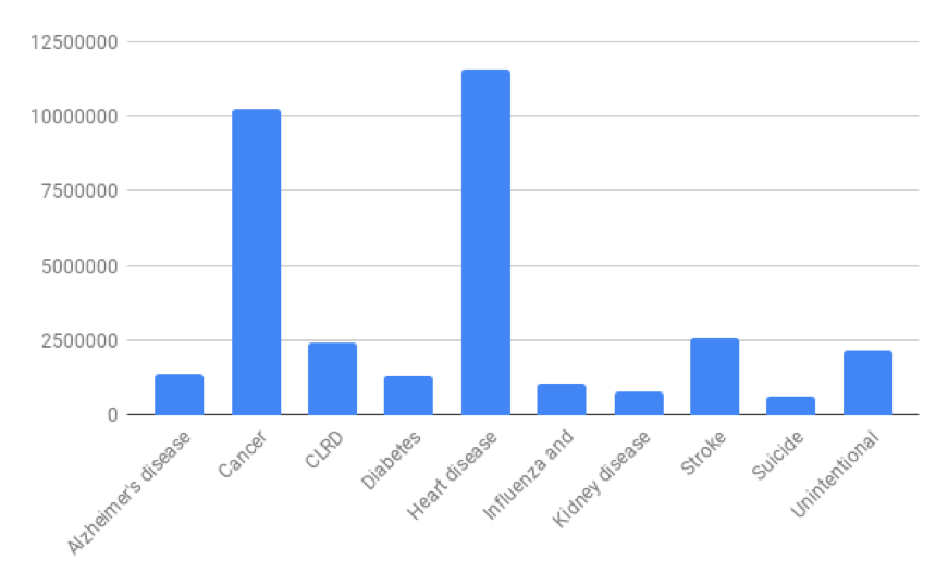 A screenshot of complete bar chart for leading cause of death data.