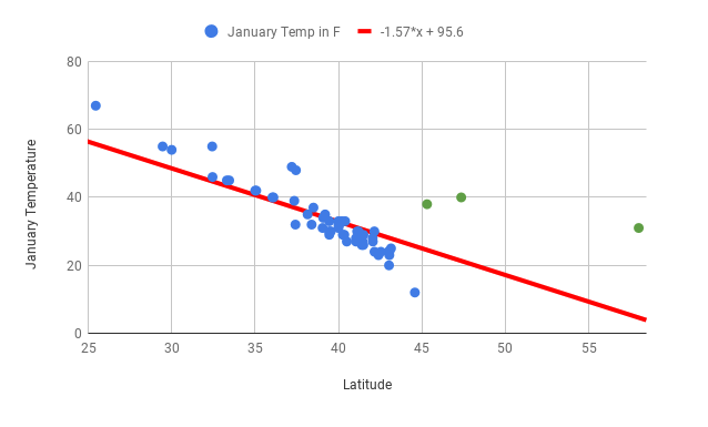 A scatterplot with the correct Juneau data point.