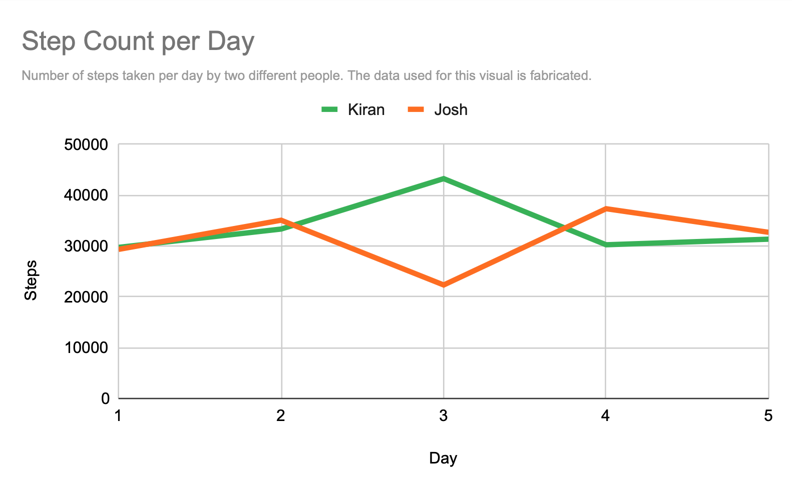 A line graph comparing number of likes over time of two posts.