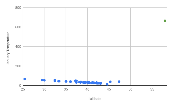 A scatterplot including an outlier.