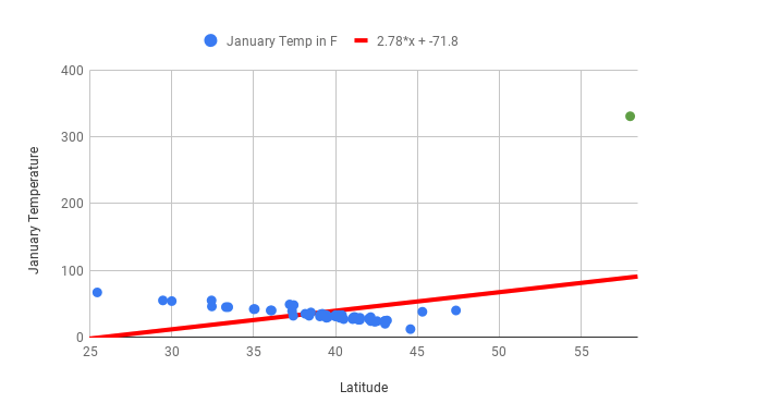 A scatterplot including an outlier and line of best fit.