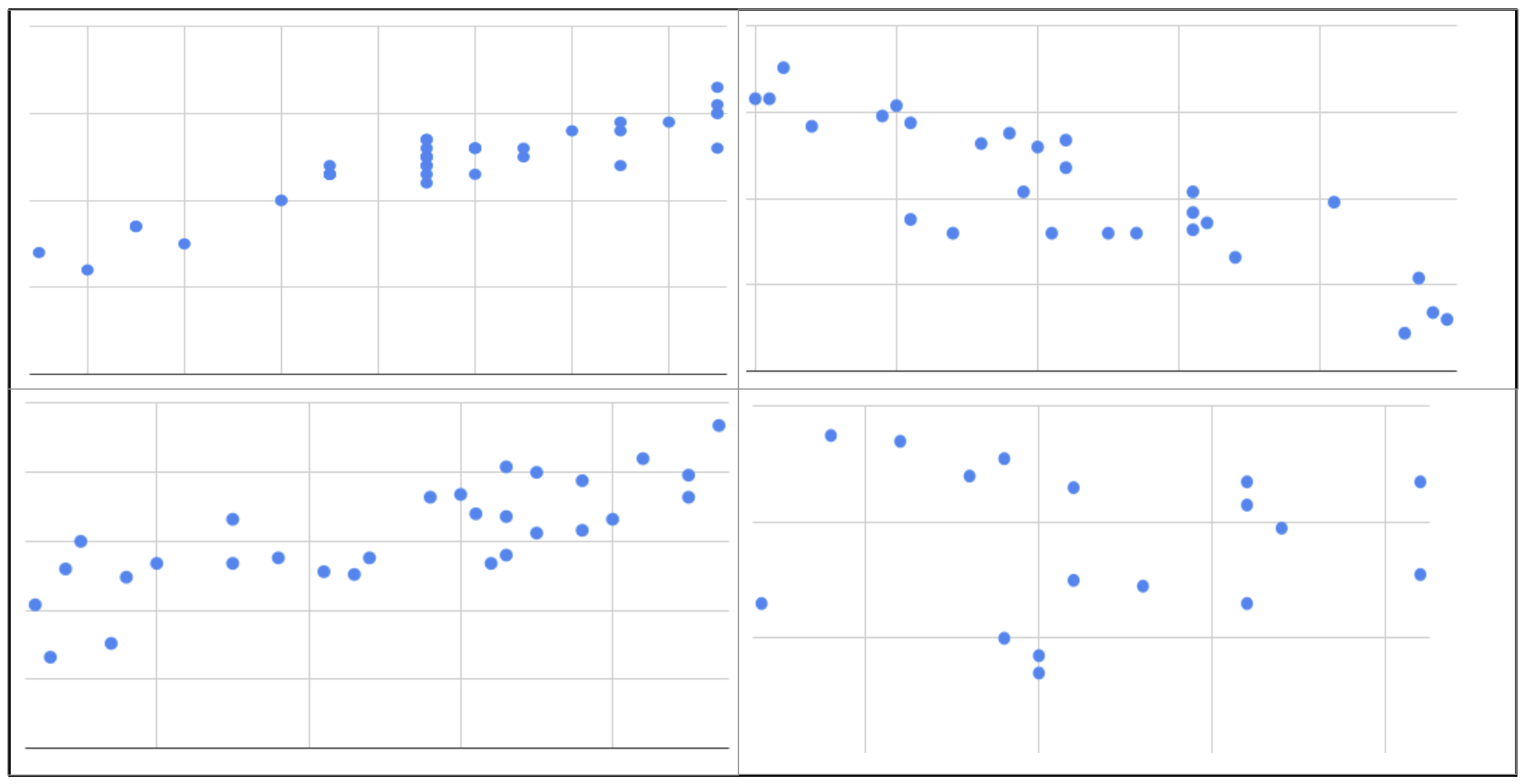 Multiple scatter plots for the questions below.