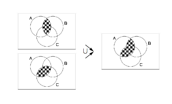 Development of the right side of the distributive law for sets