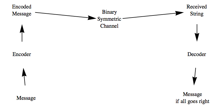 The Coding Process