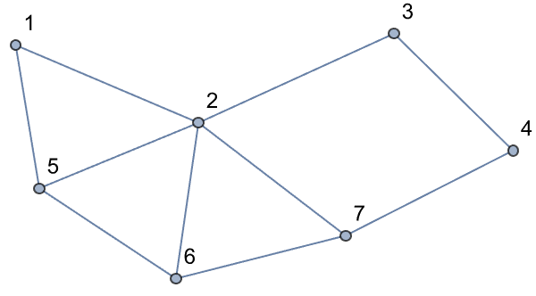 Graph({1:[2,5],2:[3,5,6,4,7], 3:[4],4:[7],7:[6],5:[6]})