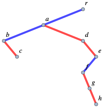 The binary tree corresponding with the ordered rooted tree rooted at r specified by the dictionary of children {r:[a,d,c],a:[b,c],e:[f,g,h]}.