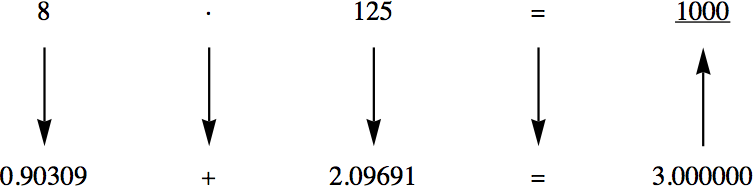 Multiplication using logarithms