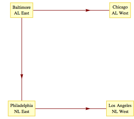 A single elimination tournament graph