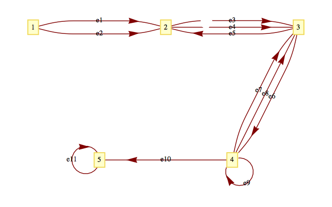 A directed multigraph