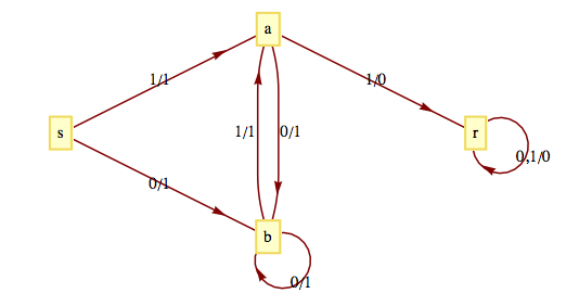 No Consecutive Ones Monoid