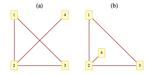 On the left of the figure is a graph labeled (a) that has two edges crossing and so it is not a plane graph.  That graph is planar and to the right a graph labeled (b) is redrawn and is planar embedding, having no edge crossings.  The graph is defined in SageMath as Graph({1:[2,3],2:[3,4]}).